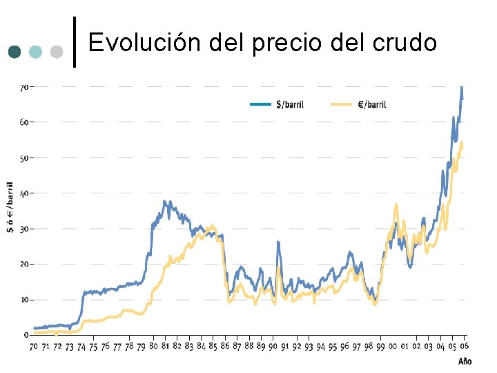 Evolución del precio del crudo 