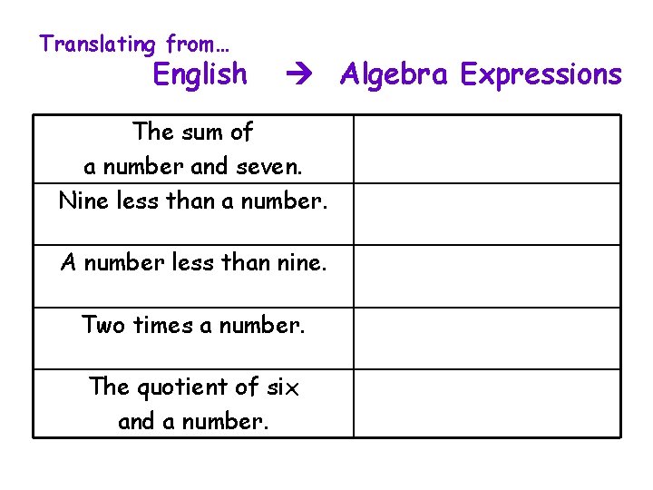 Translating from… English Algebra Expressions The sum of a number and seven. Nine less Translating from… English Algebra Expressions The sum of a number and seven. Nine less