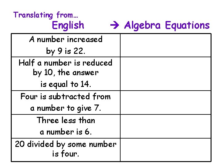 Translating from… English Algebra Equations A number increased by 9 is 22. Half a Translating from… English Algebra Equations A number increased by 9 is 22. Half a