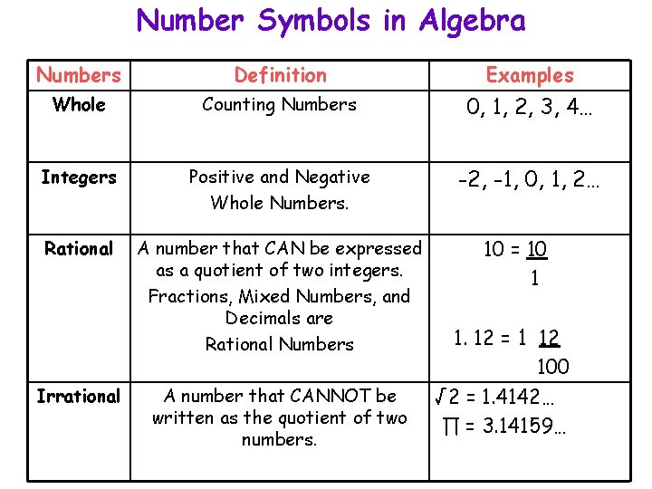 Number Symbols in Algebra Numbers Definition Examples Whole Counting Numbers 0, 1, 2, 3, Number Symbols in Algebra Numbers Definition Examples Whole Counting Numbers 0, 1, 2, 3,
