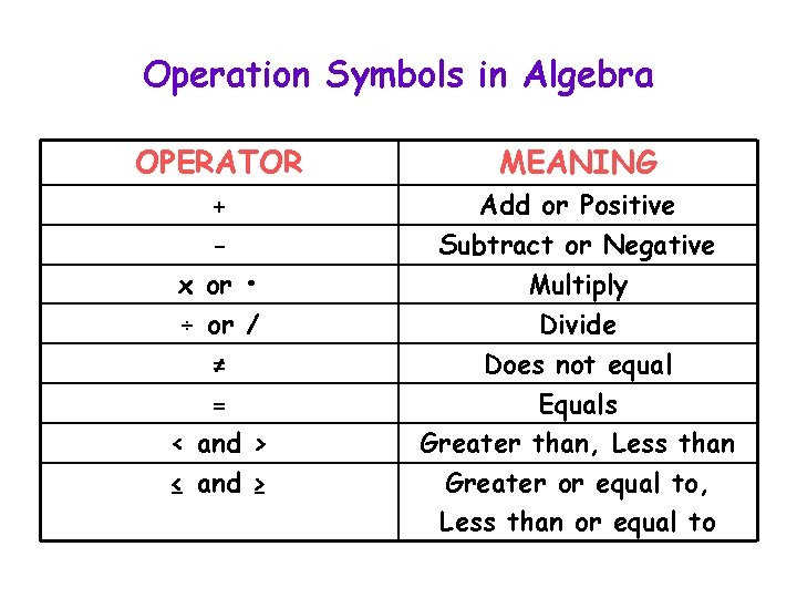 Operation Symbols in Algebra OPERATOR MEANING + x or • ÷ or / ≠ Operation Symbols in Algebra OPERATOR MEANING + x or • ÷ or / ≠