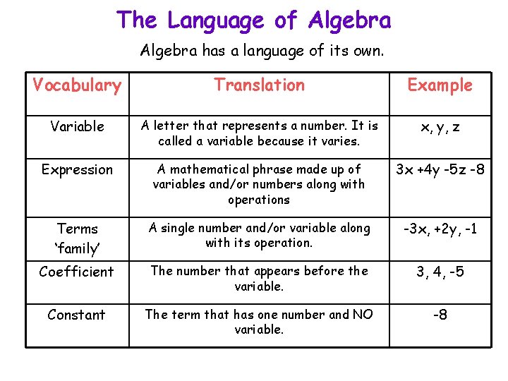 The Language of Algebra has a language of its own. Vocabulary Translation Example Variable The Language of Algebra has a language of its own. Vocabulary Translation Example Variable