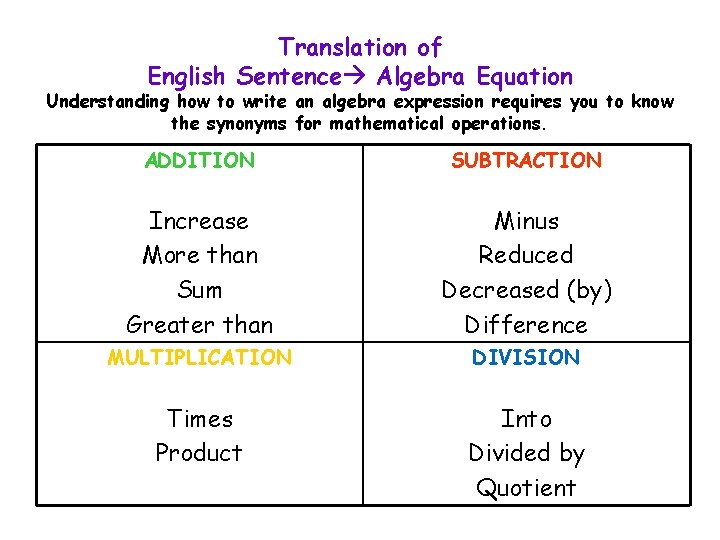 Translation of English Sentence Algebra Equation Understanding how to write an algebra expression requires Translation of English Sentence Algebra Equation Understanding how to write an algebra expression requires
