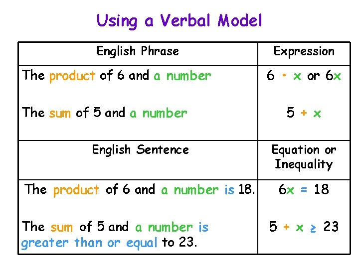 Using a Verbal Model English Phrase The product of 6 and a number The Using a Verbal Model English Phrase The product of 6 and a number The