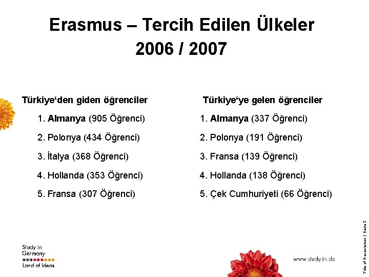 Erasmus – Tercih Edilen Ülkeler 2006 / 2007 Türkiye‘ye gelen öğrenciler 1. Almanya (905