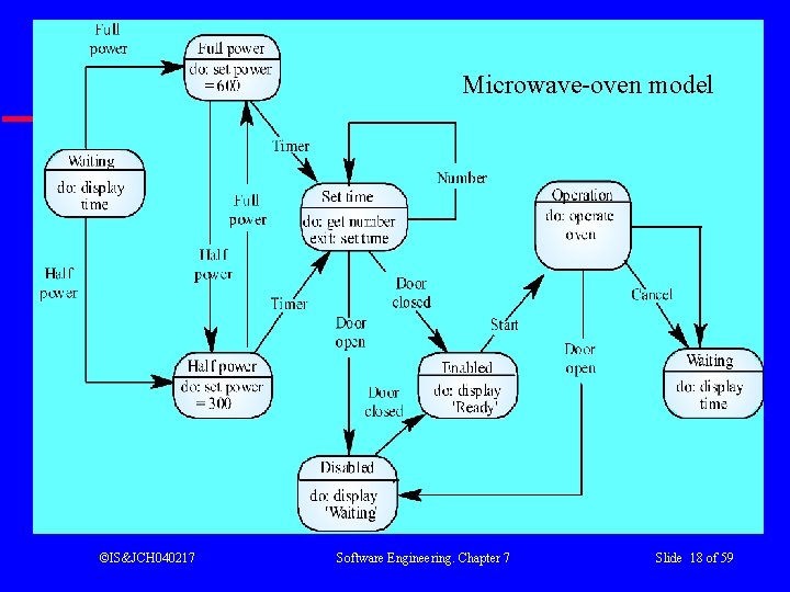 Microwave-oven model Microwave oven model ©IS&JCH 040217 Software Engineering. Chapter 7 Slide 18 of
