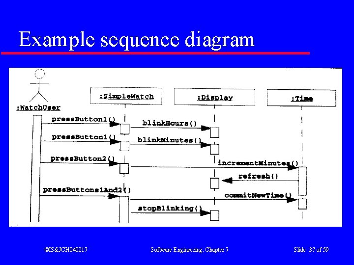 Example sequence diagram ©IS&JCH 040217 Software Engineering. Chapter 7 Slide 37 of 59 
