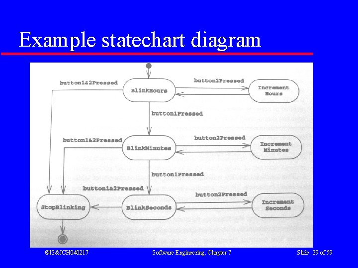 Example statechart diagram ©IS&JCH 040217 Software Engineering. Chapter 7 Slide 39 of 59 
