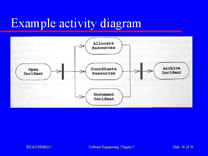 Example activity diagram ©IS&JCH 040217 Software Engineering. Chapter 7 Slide 41 of 59 