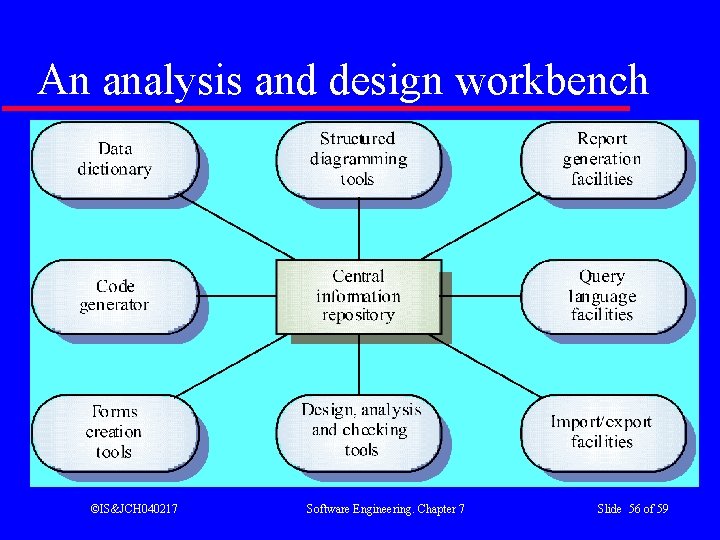 An analysis and design workbench ©IS&JCH 040217 Software Engineering. Chapter 7 Slide 56 of