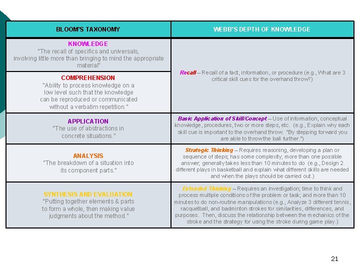 BLOOM’S TAXONOMY WEBB’S DEPTH OF KNOWLEDGE “The recall of specifics and universals, involving little