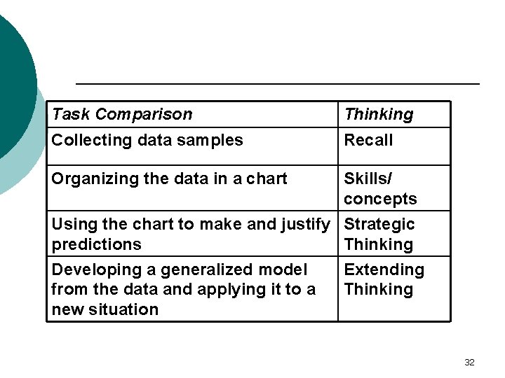 Task Comparison Thinking Collecting data samples Recall Organizing the data in a chart Skills/