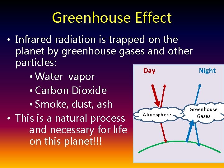 Greenhouse Effect • Infrared radiation is trapped on the planet by greenhouse gases and