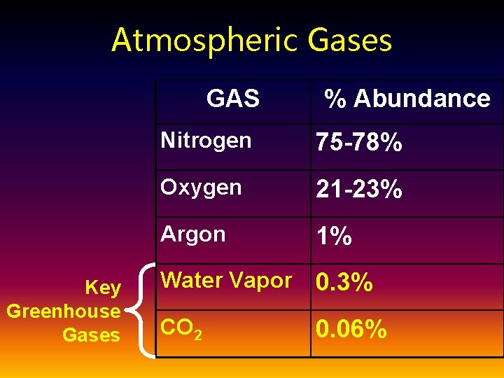 Atmospheric Gases GAS Key Greenhouse Gases % Abundance Nitrogen 75 -78% Oxygen 21 -23%