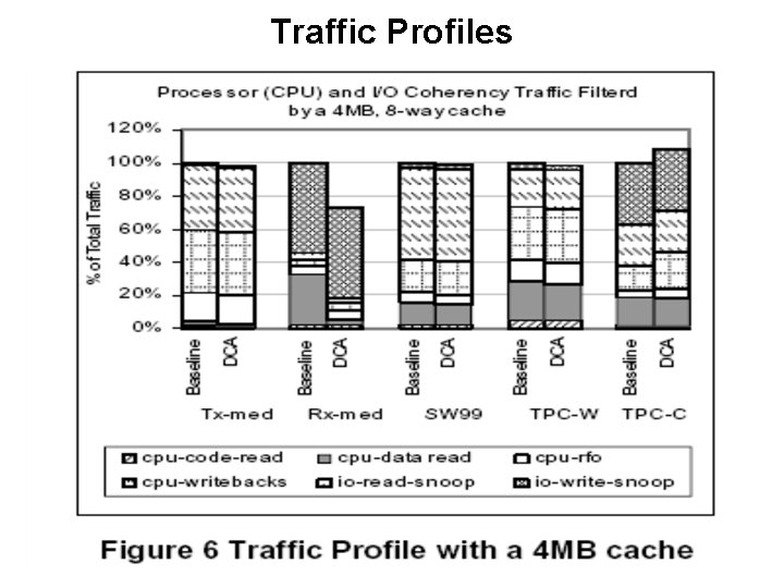 Traffic Profiles 