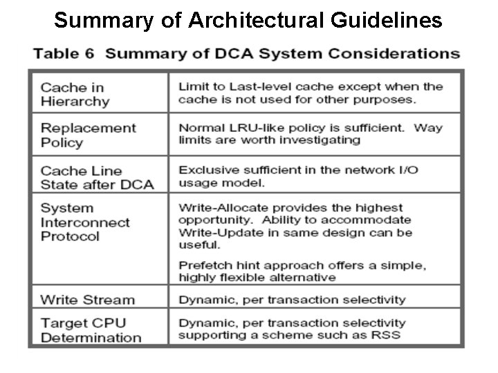 Summary of Architectural Guidelines 