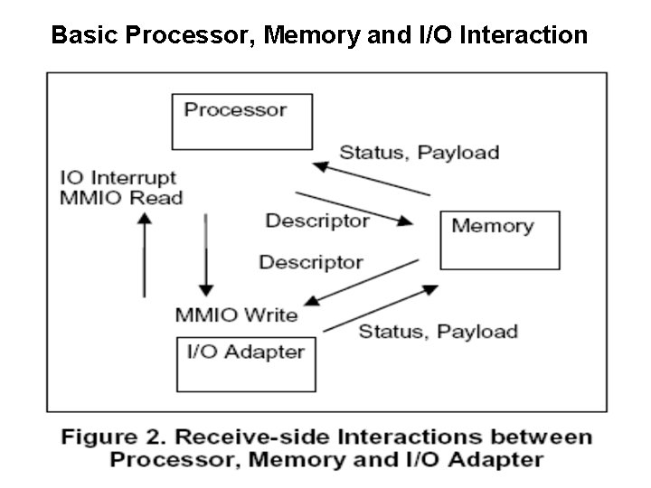 Basic Processor, Memory and I/O Interaction 