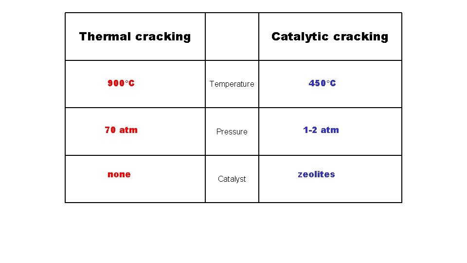 Thermal cracking Catalytic cracking 900 C Temperature 450 C 70 atm Pressure 1 -2