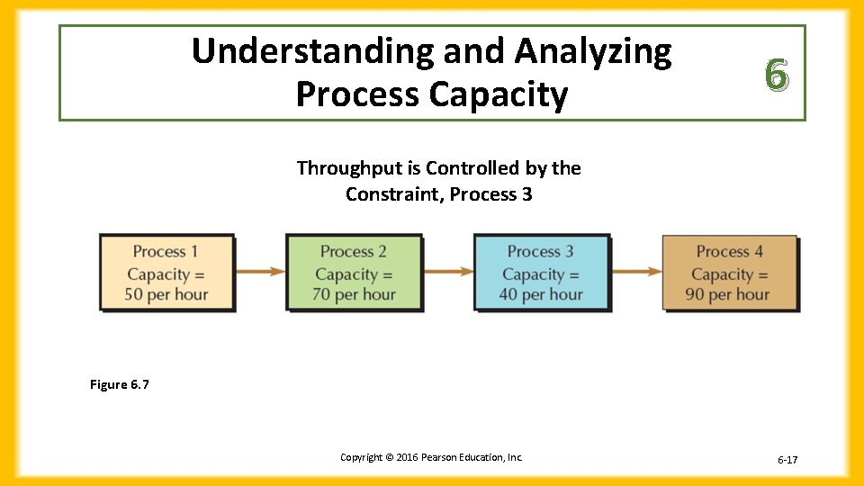 Understanding and Analyzing Process Capacity 6 Throughput is Controlled by the Constraint, Process 3