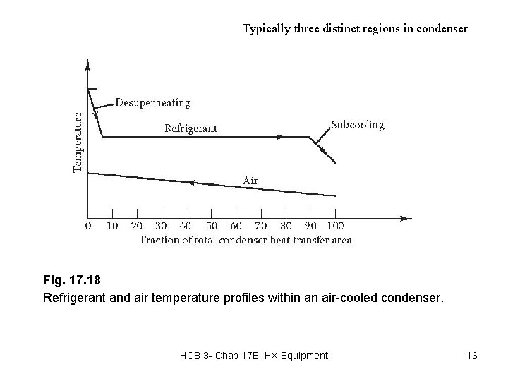 Typically three distinct regions in condenser Fig. 17. 18 Refrigerant and air temperature profiles