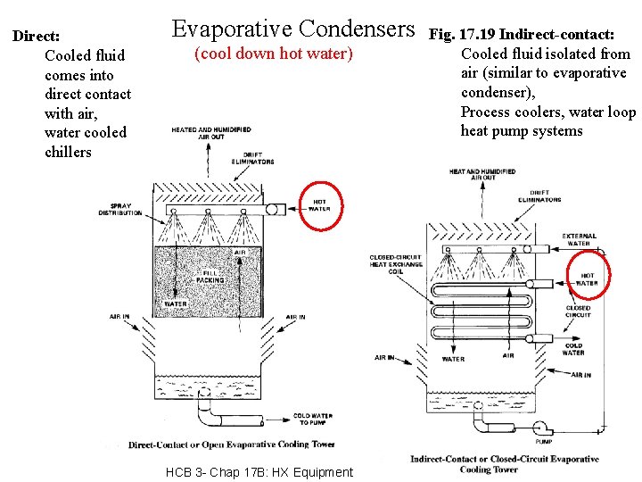Direct: Cooled fluid comes into direct contact with air, water cooled chillers Evaporative Condensers