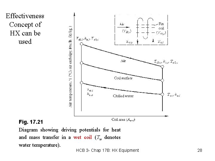 Effectiveness Concept of HX can be used Fig. 17. 21 Diagram showing driving potentials
