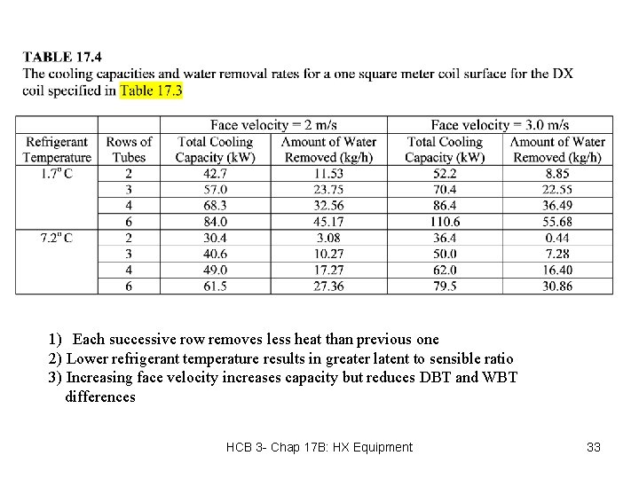 1) Each successive row removes less heat than previous one 2) Lower refrigerant temperature