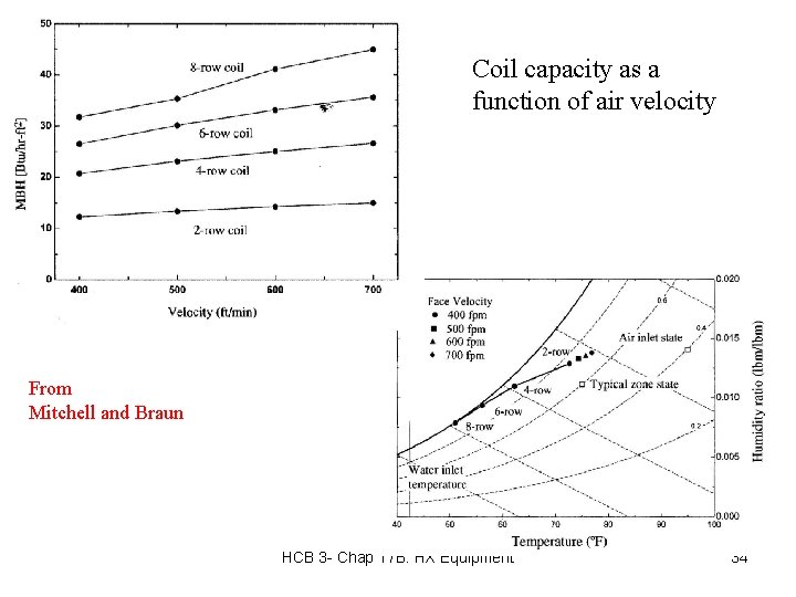 Coil capacity as a function of air velocity From Mitchell and Braun HCB 3