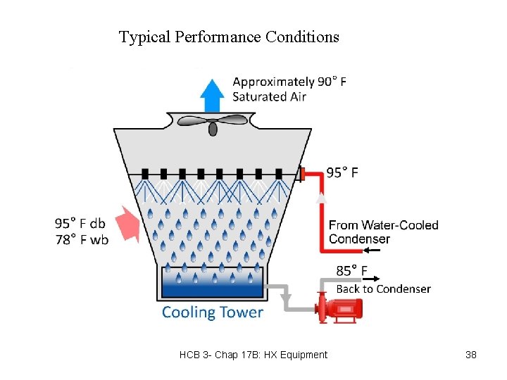 Typical Performance Conditions HCB 3 - Chap 17 B: HX Equipment 38 