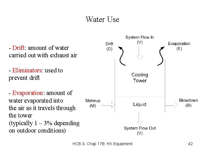 Water Use - Drift: amount of water carried out with exhaust air - Eliminators: