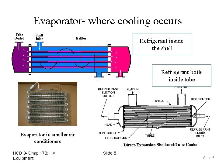 Evaporator- where cooling occurs Refrigerant inside the shell Refrigerant boils inside tube Evaporator in