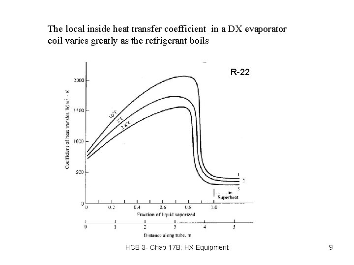 The local inside heat transfer coefficient in a DX evaporator coil varies greatly as