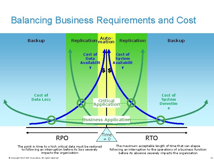 Balancing Business Requirements and Cost Auto. Replication mation Backup Cost of Data Availabilit y
