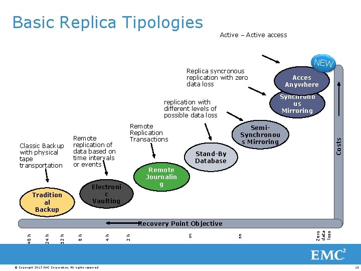 Basic Replica Tipologies Active – Active access NEW Replica syncronous replication with zero data