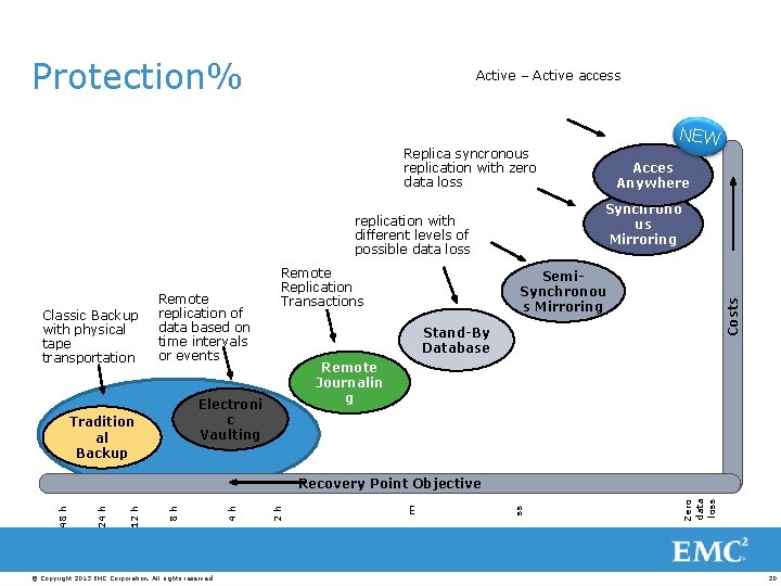 Protection% Active – Active access NEW Replica syncronous replication with zero data loss Synchrono