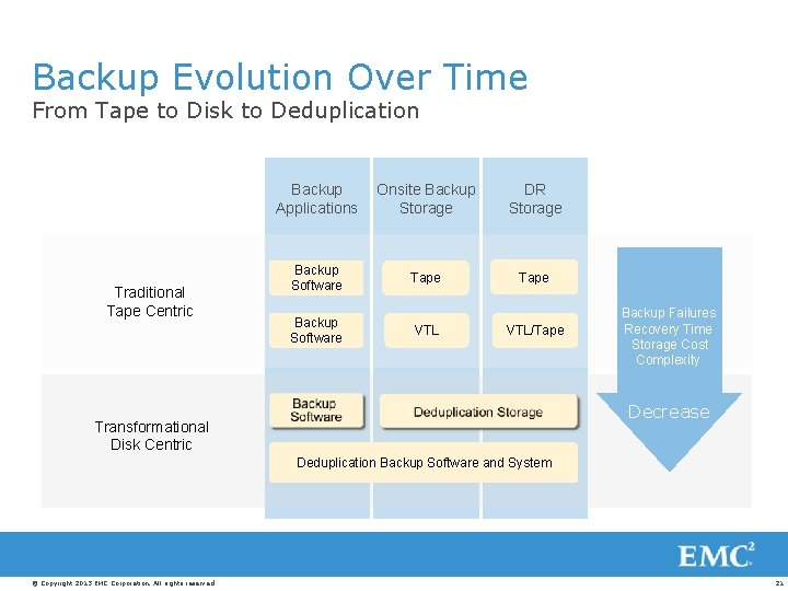 Backup Evolution Over Time From Tape to Disk to Deduplication Traditional Tape Centric Backup