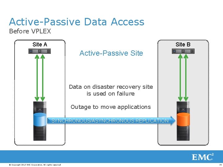 Active-Passive Data Access Before VPLEX Site A Site B Active-Passive Site Data on disaster