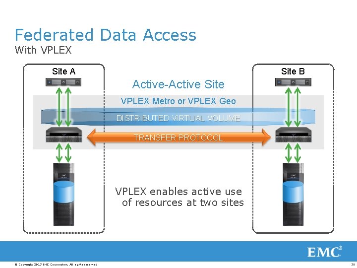 Federated Data Access With VPLEX Site A Site B Active-Active Site VPLEX Metro or