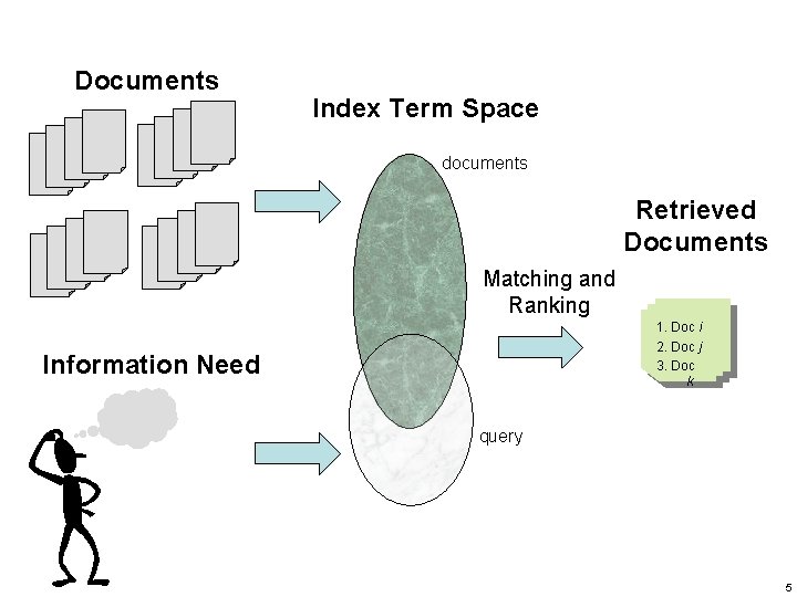 Documents Index Term Space documents Retrieved Documents Matching and Ranking 1. Doc i 2.
