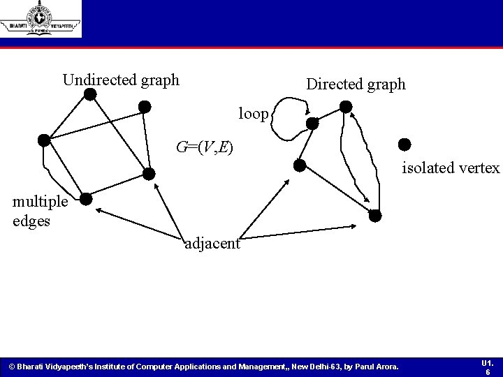 Undirected graph Directed graph loop G=(V, E) isolated vertex multiple edges adjacent © Bharati