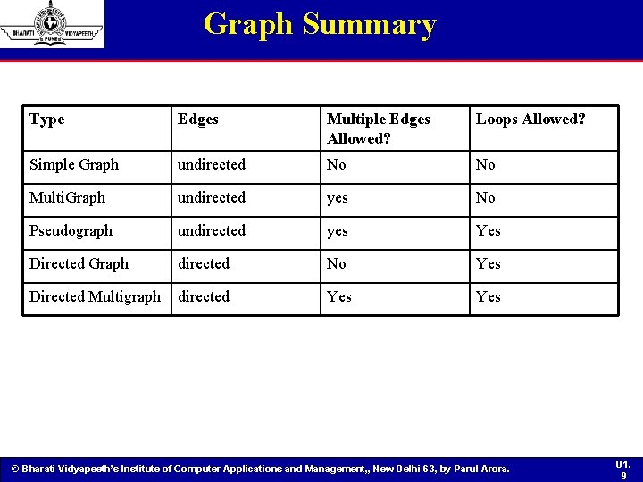 Graph Summary Type Edges Multiple Edges Allowed? Loops Allowed? Simple Graph undirected No No