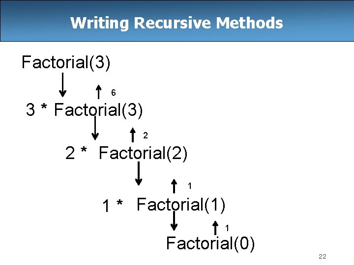 Writing Recursive Methods Factorial(3) 6 3 * Factorial(3) 2 2 * Factorial(2) 1 1