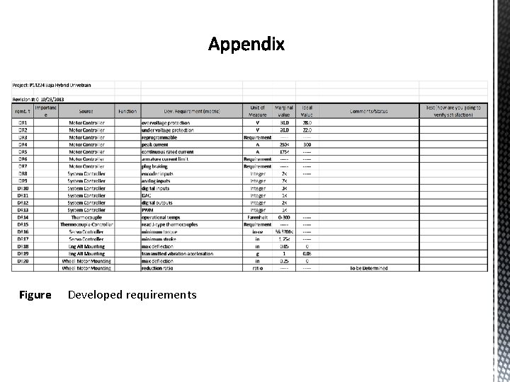 Figure Developed requirements 