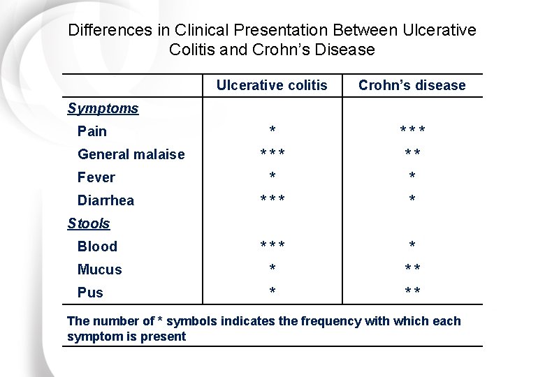 Differences in Clinical Presentation Between Ulcerative Colitis and Crohn’s Disease Ulcerative colitis Crohn’s disease