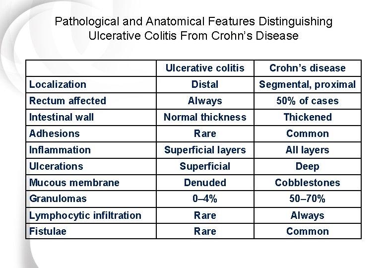 Pathological and Anatomical Features Distinguishing Ulcerative Colitis From Crohn’s Disease Ulcerative colitis Crohn’s disease