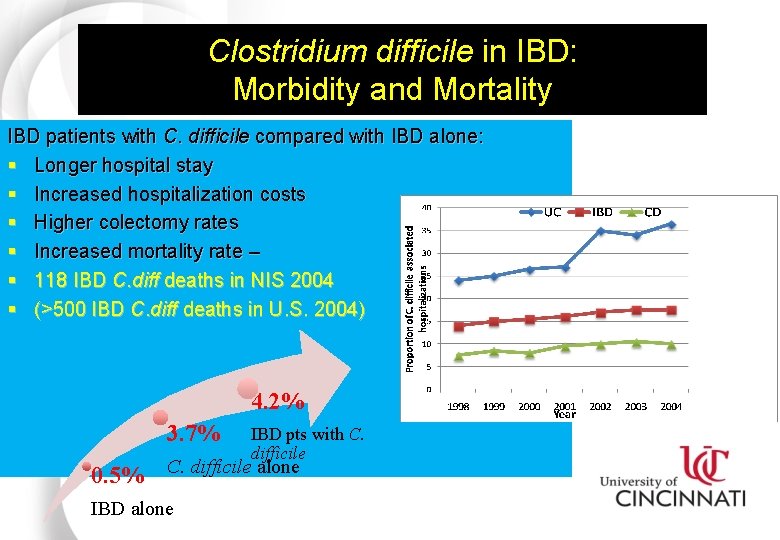 Clostridium difficile in IBD: Morbidity and Mortality IBD patients with C. difficile compared with