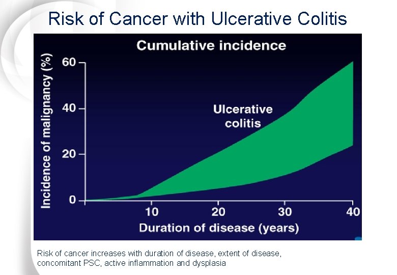 Risk of Cancer with Ulcerative Colitis Risk of cancer increases with duration of disease,