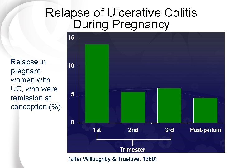 Relapse of Ulcerative Colitis During Pregnancy Relapse in pregnant women with UC, who were