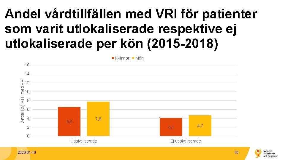 Andel vårdtillfällen med VRI för patienter som varit utlokaliserade respektive ej utlokaliserade per kön