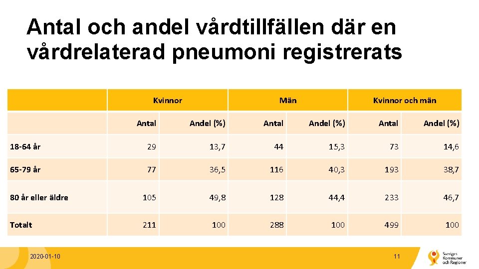 Antal och andel vårdtillfällen där en vårdrelaterad pneumoni registrerats Kvinnor Män Kvinnor och män